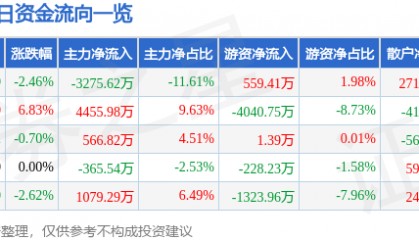 股票行情快报：黑猫股份（002068）4月3日主力资金净卖出3275.62万元