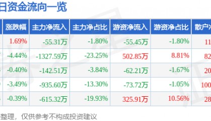 股票行情快报：西宁特钢（600117）12月24日主力资金净卖出55.31万元