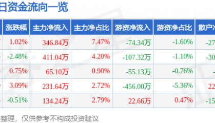 股票行情快报：广电电气（601616）7月24日主力资金净买入346.84万元