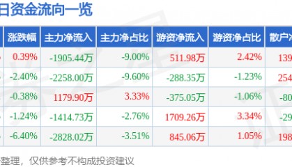 股票行情快报：厦门港务（000905）3月26日主力资金净卖出1905.44万元