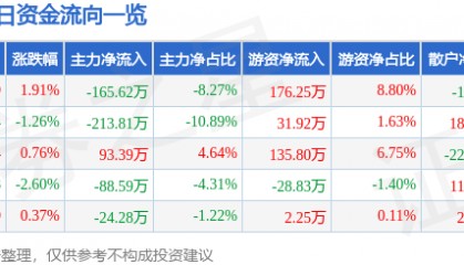 股票行情快报：申通地铁（600834）5月6日主力资金净卖出165.62万元
