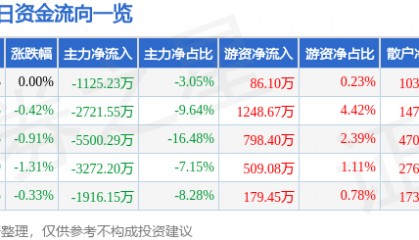 股票行情快报：特变电工（600089）1月23日主力资金净卖出1125.23万元