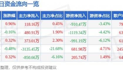 股票行情快报：大众交通（600611）8月15日主力资金净买入118.16万元