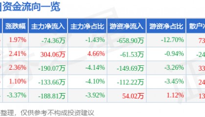 股票行情快报：奥特迅（002227）2月10日主力资金净卖出74.36万元