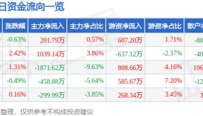 股票行情快报：重庆路桥（600106）7月23日主力资金净买入201.79万元
