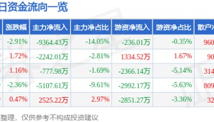 股票行情快报：老白干酒（600559）10月29日主力资金净卖出9364.43万元