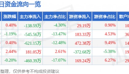股票行情快报：长春燃气（600333）7月24日主力资金净卖出138.59万元