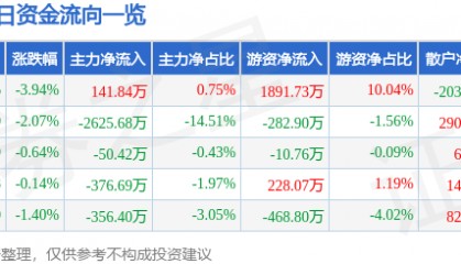 股票行情快报：吉祥航空（603885）1月2日主力资金净买入141.84万元