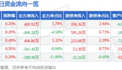 股票行情快报：中国医药（600056）5月8日主力资金净买入409.92万元