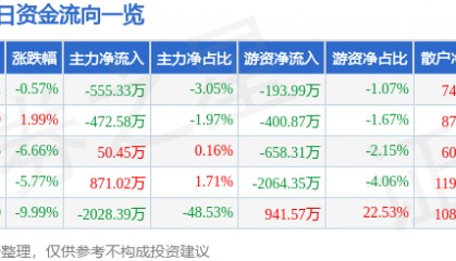 股票行情快报：滨海能源（000695）12月3日主力资金净卖出555.33万元