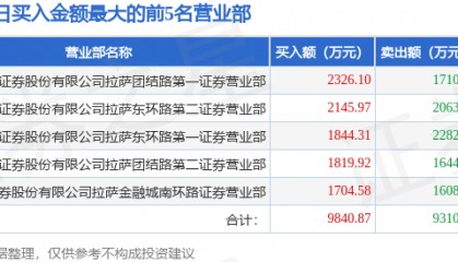 5月28日成飞集成（002190）龙虎榜数据