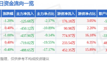 股票行情快报：长春燃气（600333）7月31日主力资金净卖出125.68万元