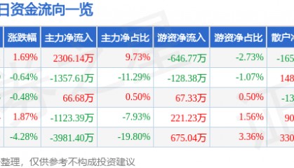 方直科技（300235）8月14日主力资金净买入2306.14万元