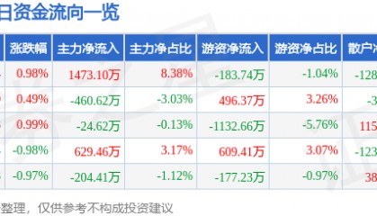 股票行情快报：大众公用（600635）9月8日主力资金净买入1473.10万元