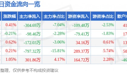 股票行情快报：四川成渝（601107）3月20日主力资金净卖出304.69万元