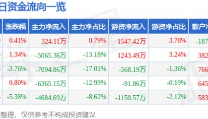 股票行情快报：力源信息（300184）12月27日主力资金净买入324.11万元