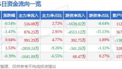 股票行情快报：XD科沃斯（603486）6月6日主力资金净买入516.08万元