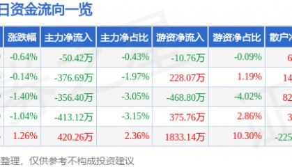 股票行情快报：吉祥航空（603885）12月30日主力资金净卖出50.42万元