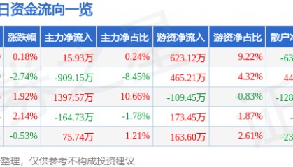 股票行情快报：长春燃气（600333）9月19日主力资金净买入15.93万元