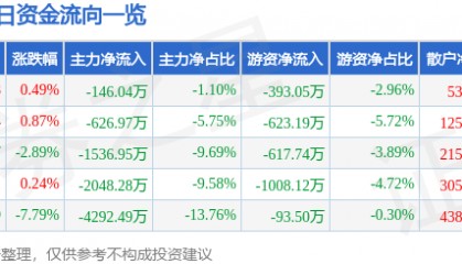 股票行情快报：科森科技（603626）12月27日主力资金净卖出146.04万元