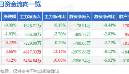 股票行情快报：方直科技（300235）8月21日主力资金净卖出1628.71万元