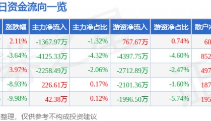 股票行情快报：西昌电力（600505）5月8日主力资金净卖出1367.97万元
