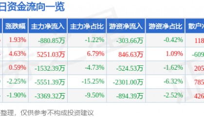 股票行情快报：云赛智联（600602）6月25日主力资金净卖出880.85万元