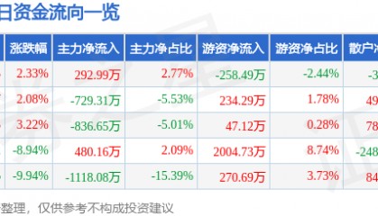 股票行情快报：中京电子（002579）4月11日主力资金净买入292.99万元