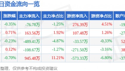 股票行情快报：海正药业（600267）3月11日主力资金净卖出76.78万元