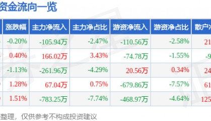 股票行情快报：伊力特（600197）4月15日主力资金净卖出105.94万元