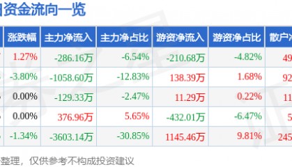 股票行情快报：农产品（000061）12月24日主力资金净卖出286.16万元