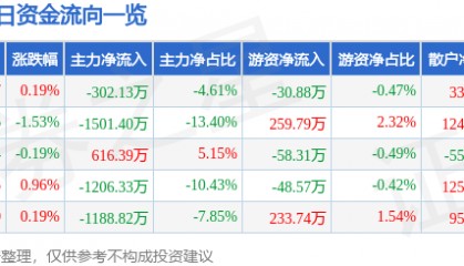 股票行情快报：南京医药（600713）12月5日主力资金净卖出302.13万元