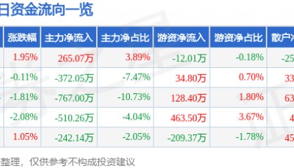 股票行情快报：上海物贸（600822）4月21日主力资金净买入265.07万元