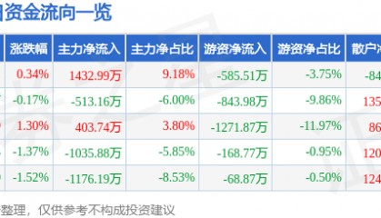股票行情快报：奥特迅（002227）12月13日主力资金净买入1432.99万元