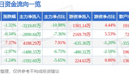 股票行情快报：德赛电池（000049）11月21日主力资金净卖出3219.81万元