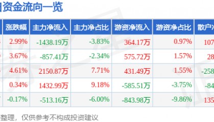 股票行情快报：奥特迅（002227）12月18日主力资金净卖出1438.19万元