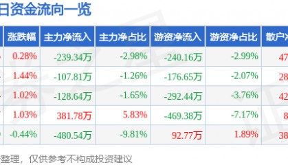 股票行情快报：江苏国泰（002091）4月24日主力资金净卖出239.34万元