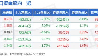 股票行情快报：际华集团（601718）11月28日主力资金净卖出493.85万元