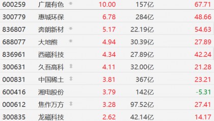 A股稀土永磁板块拉升，广晟有色涨停