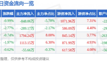 股票行情快报：创力集团（603012）6月3日主力资金净卖出848.06万元