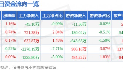 股票行情快报：山东药玻（600529）8月18日主力资金净卖出45.10万元