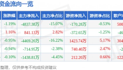 股票行情快报：中科软（603927）7月14日主力资金净卖出4837.38万元