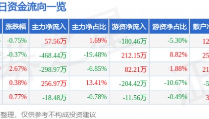 股票行情快报：西宁特钢（600117）12月4日主力资金净买入57.56万元