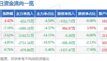 股票行情快报：凤凰光学（600071）11月19日主力资金净卖出652.75万元