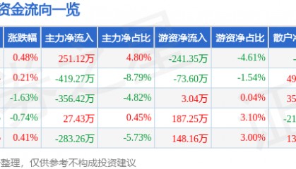 股票行情快报：伊力特（600197）6月17日主力资金净买入251.12万元