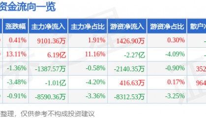 股票行情快报：新易盛（300502）2月18日主力资金净买入9101.36万元