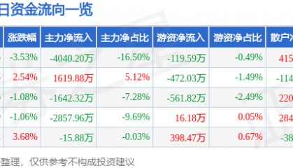 股票行情快报：新研股份（300159）3月13日主力资金净卖出4040.20万元