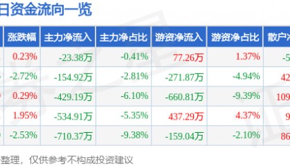 股票行情快报：神农集团（605296）6月3日主力资金净卖出23.38万元