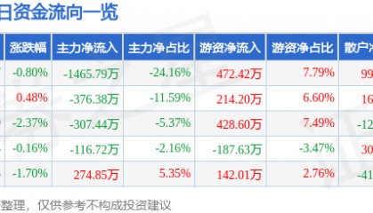 长青集团（002616）8月4日主力资金净卖出1465.79万元