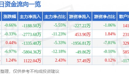 股票行情快报：泰豪科技（600590）5月20日主力资金净卖出1188.50万元